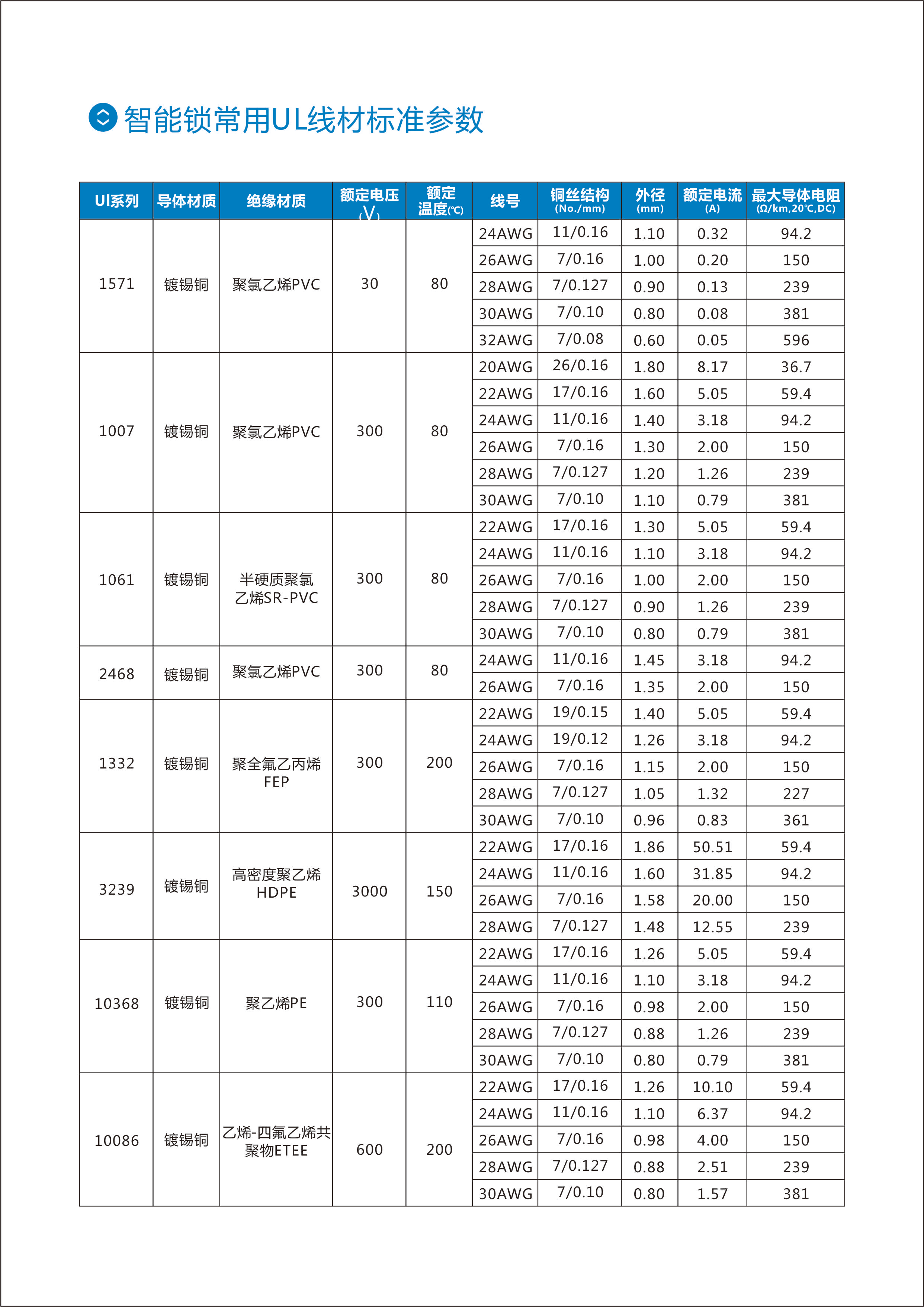 智能鎖常用UL線(xiàn)材標(biāo)準(zhǔn)參數(shù)